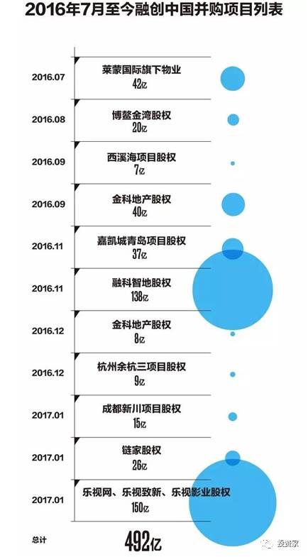 孫宏斌：兩度落難、兩度東山再起，半年內(nèi)豪拋500億