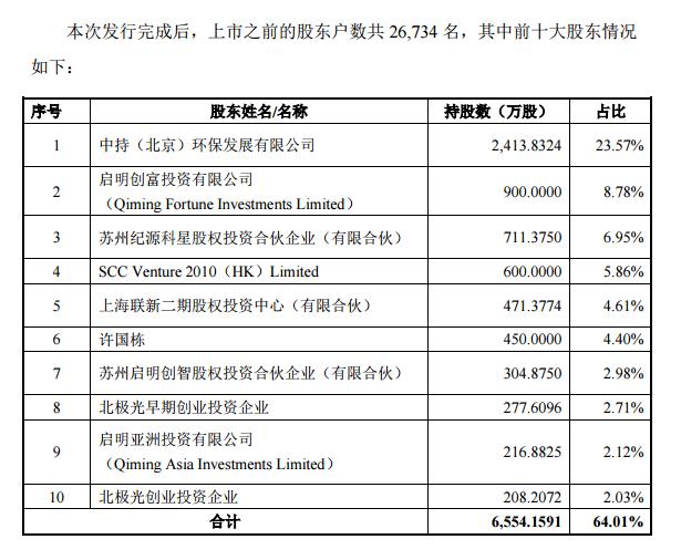 中持股份登陸A股：背后驚現(xiàn)5家VC/PE