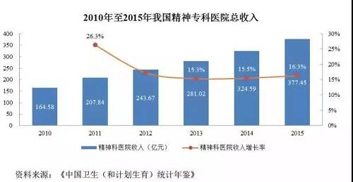 據(jù)資料顯示，目前我國精神病領(lǐng)域的醫(yī)療資源供不應(yīng)求。