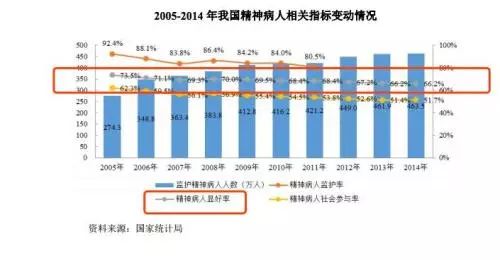 值得一提的是，雖然患精神病入院的人數(shù)越來越多，但治愈率卻呈下降趨勢，從2005年的73.5%下降到2014年的66.2%。但中國精神專科醫(yī)院的總收入?yún)s逐年增長，數(shù)據(jù)顯示從2010年中國精神病總收入達(dá)164.58億元，但2014年精神病總收入以增至324.59億元。