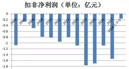 扣非凈利潤的.bmp