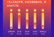 居理新房發(fā)布網(wǎng)上購(gòu)房圖鑒，90后成網(wǎng)上購(gòu)房絕對(duì)主力