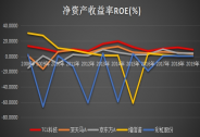 十年ROE持續(xù)跑贏行業(yè)，靜待TCL科技PE復(fù)蘇