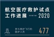 【數(shù)據(jù)發(fā)布】航空醫(yī)療救護(hù)試點(diǎn)工作進(jìn)展