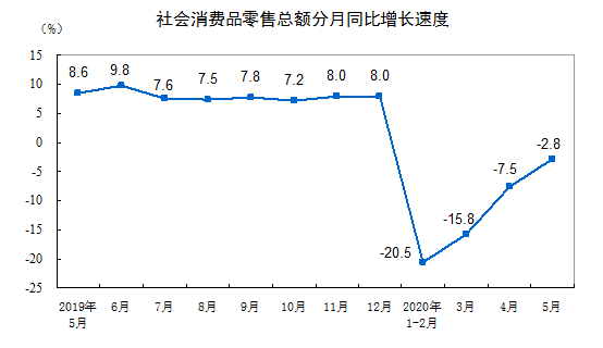 統(tǒng)計(jì)局：5月社會(huì)消費(fèi)品零售總額31973億元，同比下降2.8%