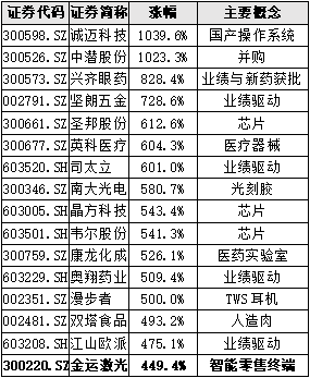 ▲2019.1.31-2020.6.18全部A股漲幅排名 來源：Wind，除去期間上市新股 