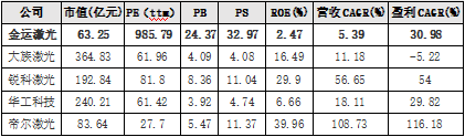 ▲可比上市公司估值水平  數(shù)據(jù)來源：同花順I(yè)FIND，PE（ttm）取自2020年6月18日數(shù)據(jù)，ROE（凈資產(chǎn)回報(bào)率）和CAGR（年復(fù)合增速）依據(jù)過去三個(gè)財(cái)年進(jìn)行計(jì)算。