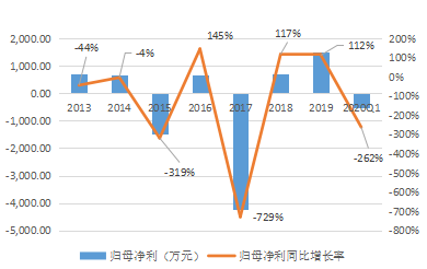 ▲2013-2020Q1金運(yùn)激光歸母凈利及增速