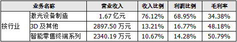  ▲2019年金運(yùn)激光營收構(gòu)成情況 來源：同花順