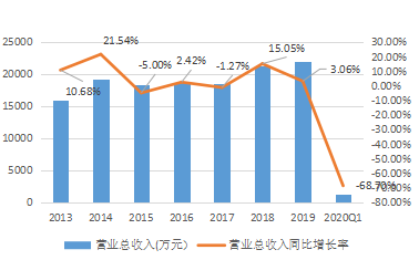 ▲2013-2020Q1金運(yùn)激光營業(yè)總收入及其增速