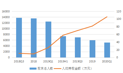 ▲金運(yùn)激光股東總?cè)藬?shù)及人均持股金額