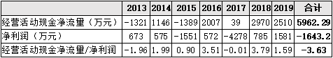 ▲2013-2019年金運(yùn)激光凈現(xiàn)比情況  來源：Wind