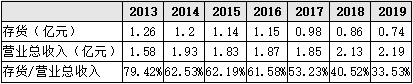 ▲2013-2019年公司存貨及其占營業(yè)總收入比例 來源：wind 