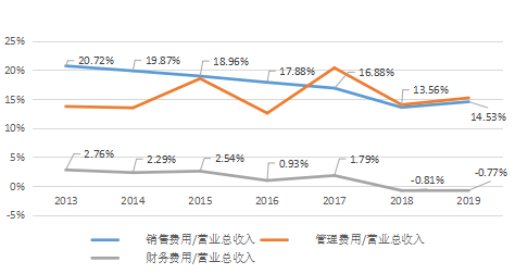 ▲2013-2019年各期間費(fèi)用占營業(yè)總收入變動(dòng)情況