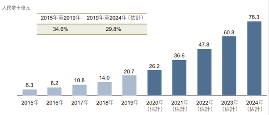 ▲2015年至2024年中國潮流玩具的市場(chǎng)規(guī)模（按零售價(jià)值計(jì)）  來源：泡泡瑪特招股書，弗若斯特沙利文