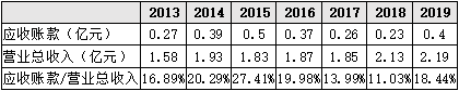 ▲2013-2019年公司應(yīng)收賬款及其占營業(yè)總收入比例  來源：Wind 