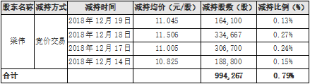 ▲2018年7月12日至2019年1月31日控股股東梁偉減持情況  來源：公司公告