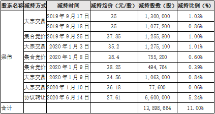 ▲2019年至今控股股東減持統(tǒng)計(jì)   來源：公司公告