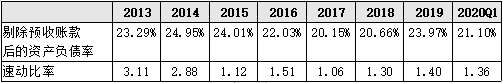 ▲2013-2020Q1公司資產(chǎn)負(fù)債率及速凍比率   來源：Wind