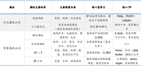 ▲國內(nèi)潮流玩具主要玩家及核心競(jìng)爭(zhēng)要素  來源：泡泡瑪特招股書  