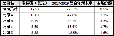 ▲中國2019年潮流玩具公司的競(jìng)爭(zhēng)格局（按零售價(jià)值計(jì)） 來源：Frost & Sullivan