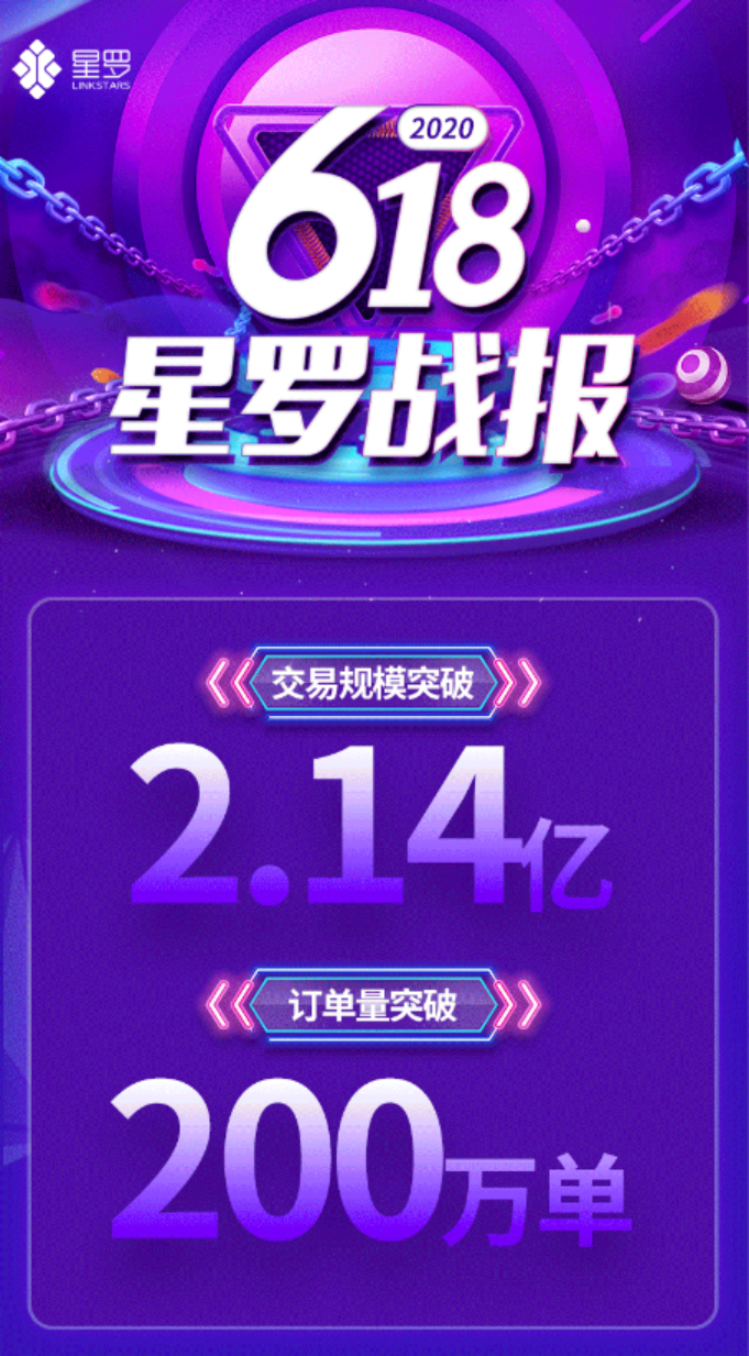 什么值得買子公司星羅618戰(zhàn)報：全網(wǎng)直播帶貨200萬單2.14億