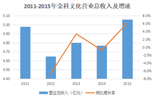 曾估值10億美元的IP，如今光環(huán)盡失，金科文化凜冬將至！