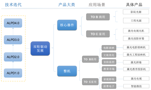 光峰科技營收7.16億元，聚焦“核心器件+核心專利+生態(tài)”發(fā)展戰(zhàn)略