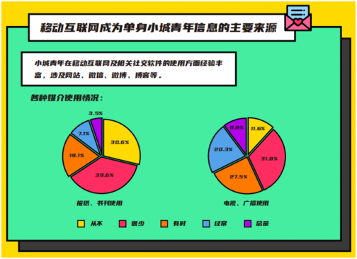 2020小城青年情感報告：9成人認(rèn)可視頻相親，女性更喜歡