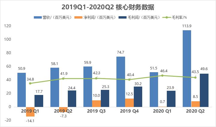 我為什么開始關注“中國跨境電商第一股”蘭亭集勢？