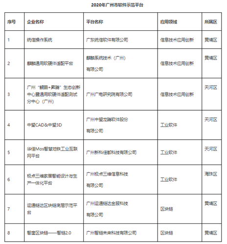 智度股份區(qū)塊鏈——智鏈2.0 入庫2020年廣州市軟件示范平臺公示