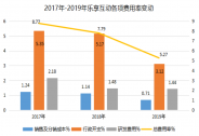 增長飛輪高速運轉(zhuǎn)的樂享互動，比你想象的更有價值