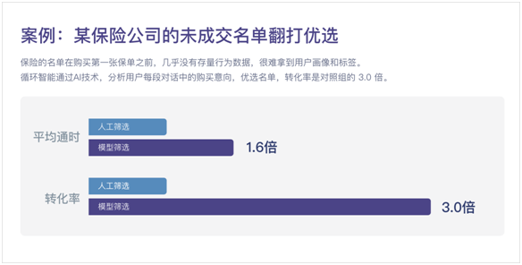 循環(huán)智能獲紅杉中國投資，助力銀行保險銷售效率提升