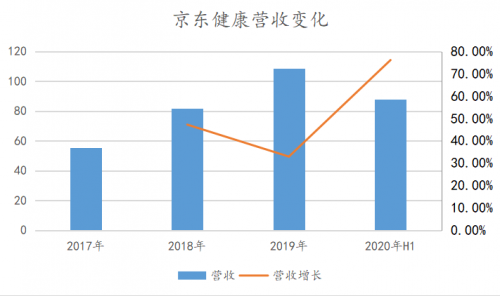 京東健康掘金互聯(lián)網(wǎng)醫(yī)療的兩把鑰匙