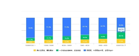 蛋殼公寓發(fā)布2020租住青年報(bào)告，該省省該花花消費(fèi)觀更趨理性、多元