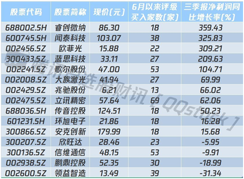 雙十一購物節(jié)來襲，消費電子板塊爆發(fā)，機構扎堆看好牛股（名單）