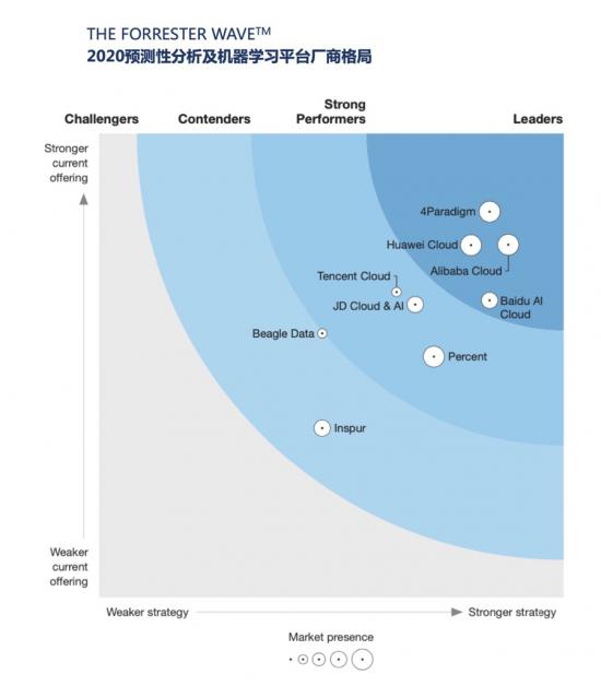 從Forrester Wave報告，看自建AI如何幫助企業(yè)轉(zhuǎn)型升級 