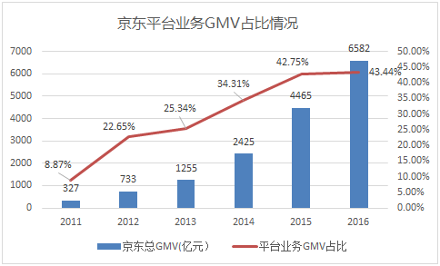 京東的第三次“出圈” 會復(fù)制亞馬遜的故事嗎？