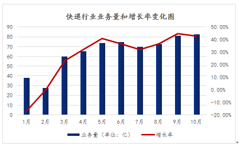 順豐10月?tīng)I(yíng)收127.07億元，業(yè)務(wù)量增長(zhǎng)超5成