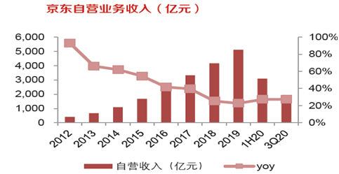 當大象開始起舞，技術服務雙賦能下的京東如何助力實體經(jīng)濟？