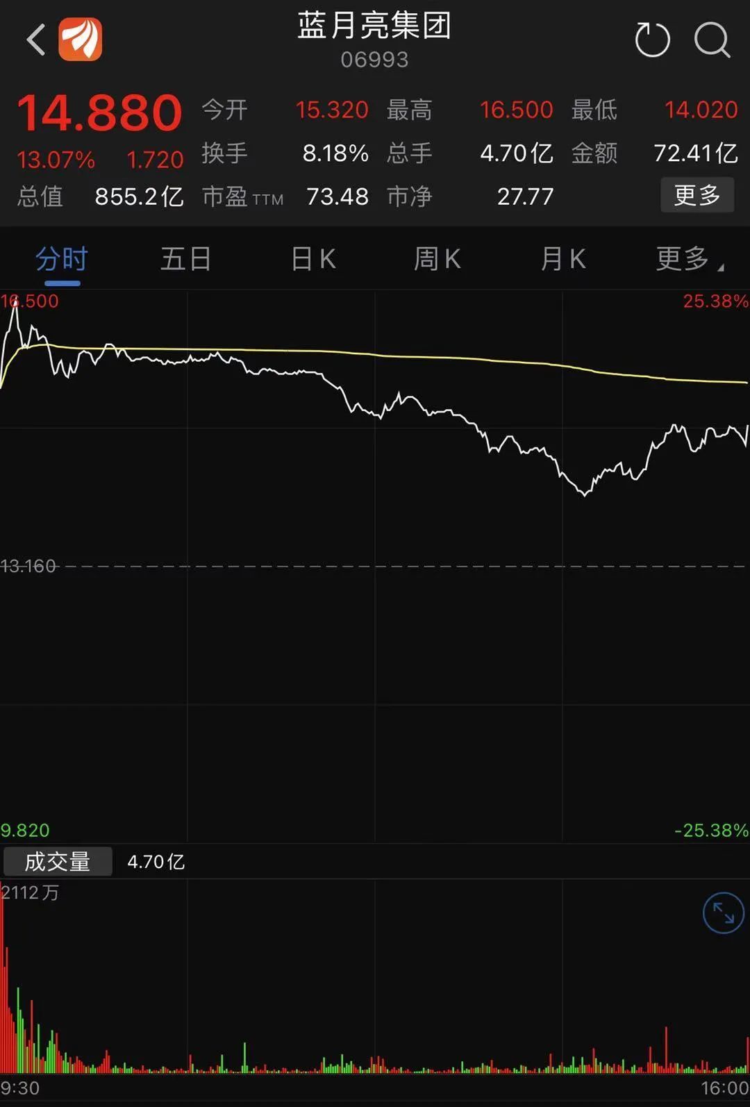 首日市值855億！“中國寶潔”IPO，高瓴資本賺翻了 