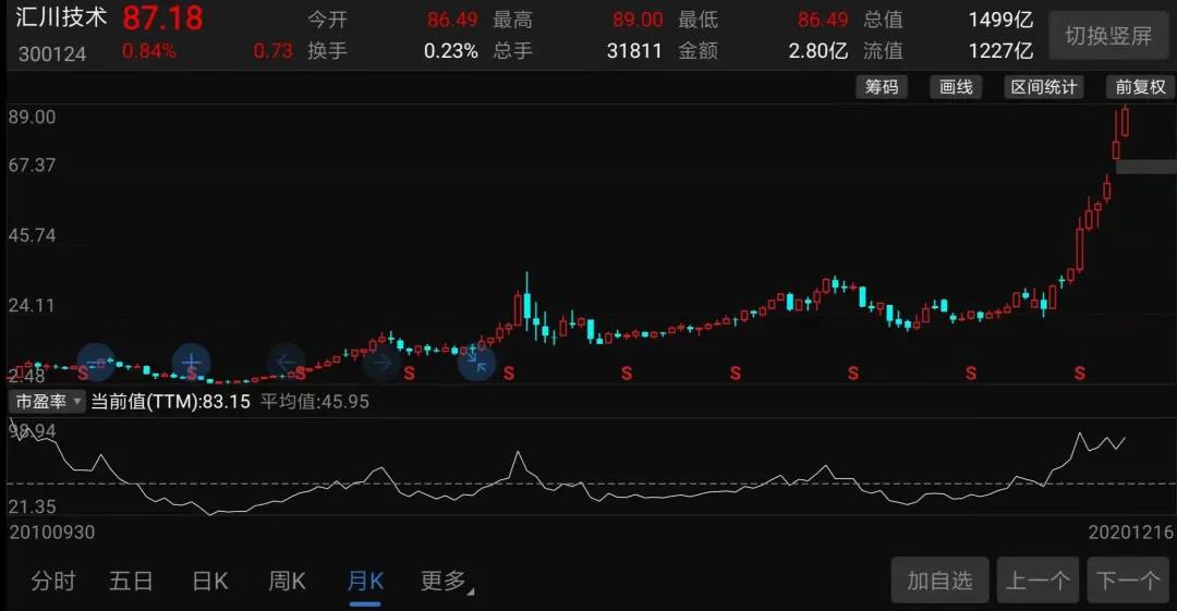 10年上漲20倍：4000多家A股公司里，它跟華為最像！