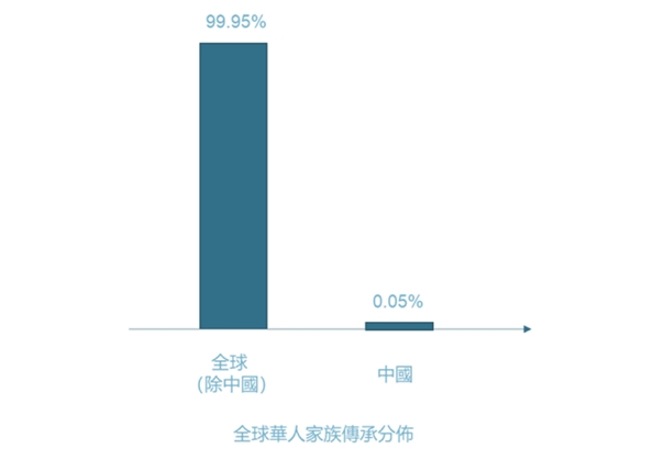 中國家族辦公室：一份針對資產(chǎn)過了10億美金的華人富商的調(diào)查問卷