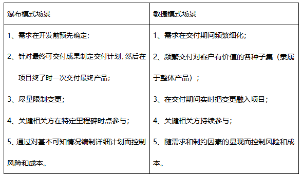 從軟件研發(fā)管理角度理解開發(fā)安全中的SDL與DevSecOps