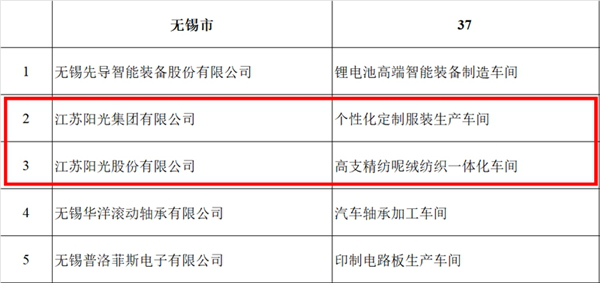 無錫37車間入選“2020年江蘇省示范智能車間”江蘇陽光占據(jù)2席