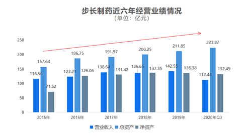 步長(zhǎng)制藥：業(yè)績(jī)持續(xù)穩(wěn)定增長(zhǎng)，加速向生物藥和疫苗業(yè)務(wù)擴(kuò)張