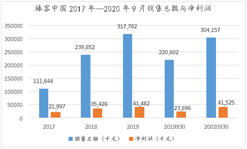 忠誠度管理服務(wù)商臻客中國：持續(xù)開發(fā)新客戶，2020年逆環(huán)境增長