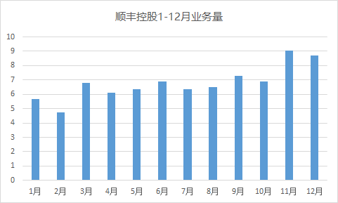 順豐控股12月業(yè)務(wù)量增長48.97%，增速連續(xù)17個月高于行業(yè)水平