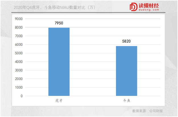 游戲直播排位賽過半：虎牙強(qiáng)勢領(lǐng)跑，斗魚隱憂初現(xiàn)