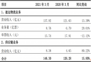 順豐控股：增加資本支出戰(zhàn)略奏效，一季度市占率升至11.3%